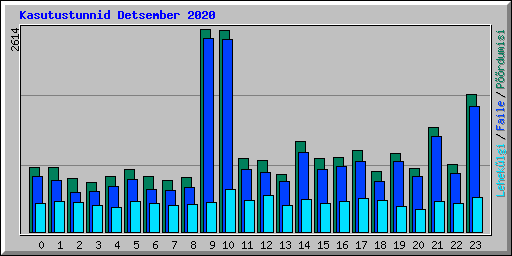 Kasutustunnid Detsember 2020