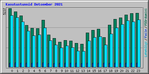 Kasutustunnid Detsember 2021