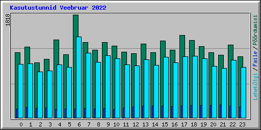 Kasutustunnid Veebruar 2022