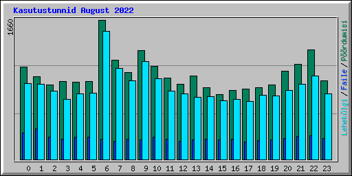 Kasutustunnid August 2022