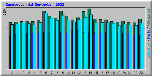 Kasutustunnid September 2022