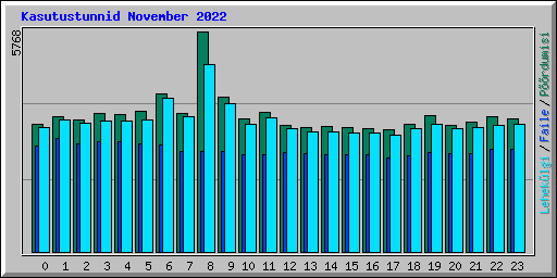 Kasutustunnid November 2022