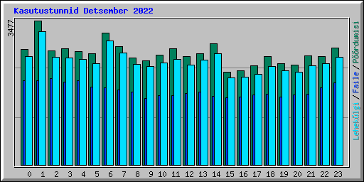 Kasutustunnid Detsember 2022
